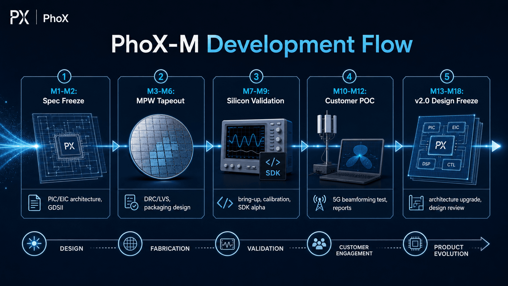 PhoX-M development flow